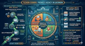 Best Web Development & Digital Marketing Agency in Lucknow | Techon Coders