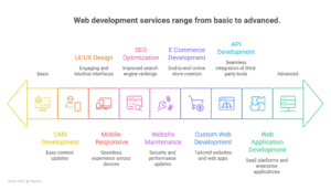 web development services 